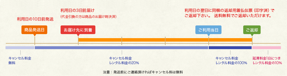 キャンセル料について